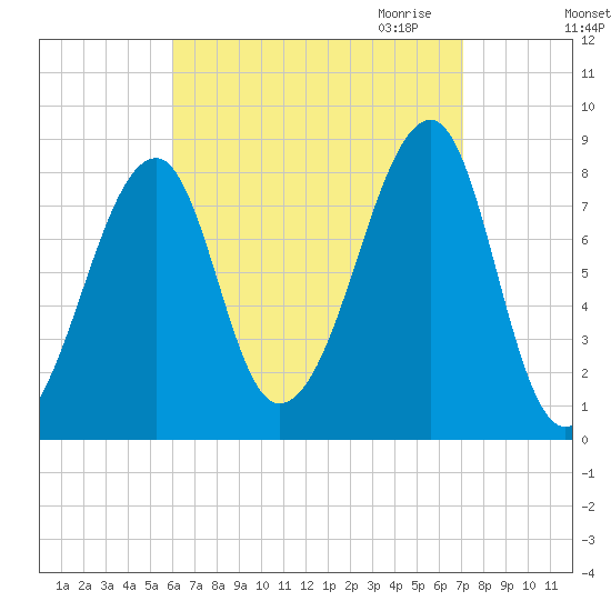 Matinicus Harbor tide chart for Sunday, September 4, 2022