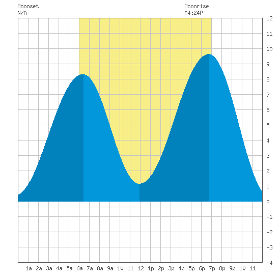 Matinicus Harbor tide chart for Monday, September 5, 2022