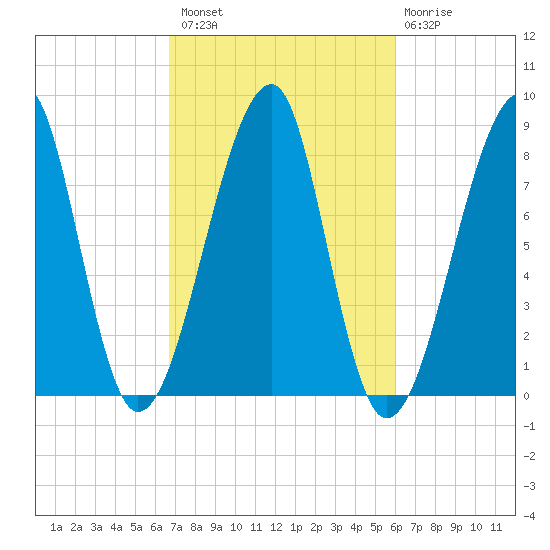 Matinicus Harbor tide chart for Monday, October 10, 2022