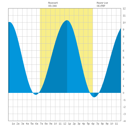 Matinicus Harbor tide chart for Tuesday, October 11, 2022
