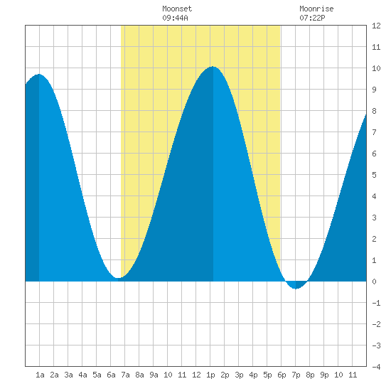 Matinicus Harbor tide chart for Wednesday, October 12, 2022