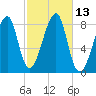 Matinicus Harbor tide chart for Thursday, October 13, 2022