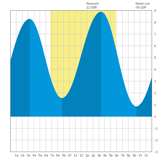 Matinicus Harbor tide chart for Saturday, October 15, 2022