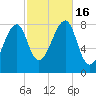 Matinicus Harbor tide chart for Sunday, October 16, 2022