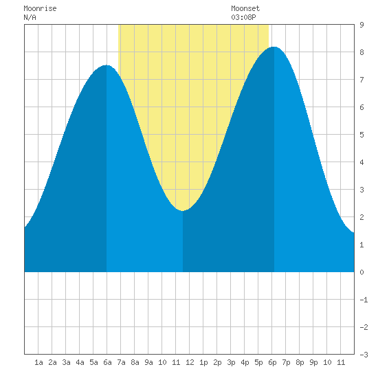 Matinicus Harbor tide chart for Tuesday, October 18, 2022