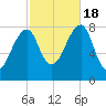 Matinicus Harbor tide chart for Tuesday, October 18, 2022