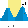 Matinicus Harbor tide chart for Wednesday, October 19, 2022