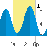 Matinicus Harbor tide chart for Saturday, October 1, 2022