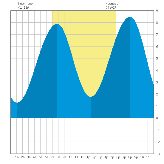 Matinicus Harbor tide chart for Thursday, October 20, 2022