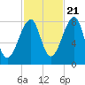 Matinicus Harbor tide chart for Friday, October 21, 2022