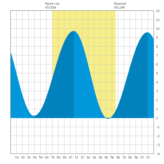 Matinicus Harbor tide chart for Monday, October 24, 2022
