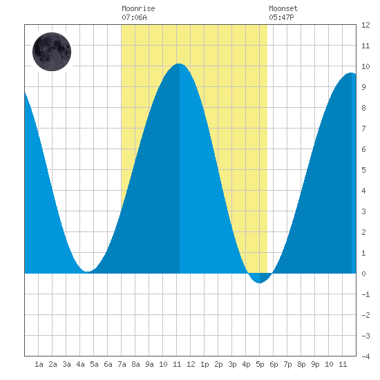 Matinicus Harbor tide chart for Tuesday, October 25, 2022