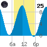 Matinicus Harbor tide chart for Tuesday, October 25, 2022