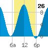 Matinicus Harbor tide chart for Wednesday, October 26, 2022