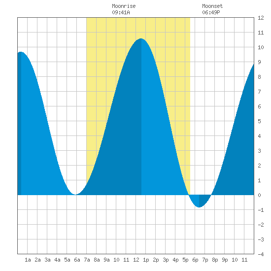 Matinicus Harbor tide chart for Thursday, October 27, 2022