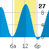 Matinicus Harbor tide chart for Thursday, October 27, 2022
