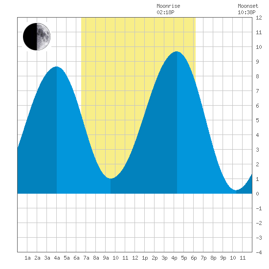 Matinicus Harbor tide chart for Sunday, October 2, 2022