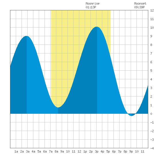 Matinicus Harbor tide chart for Sunday, October 30, 2022