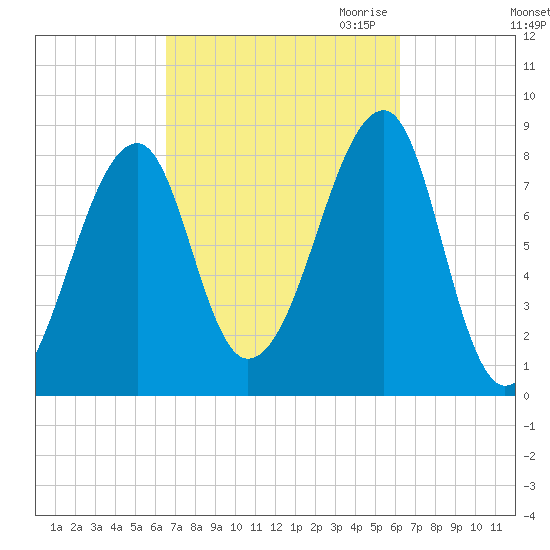 Matinicus Harbor tide chart for Monday, October 3, 2022