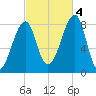 Matinicus Harbor tide chart for Tuesday, October 4, 2022
