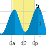 Matinicus Harbor tide chart for Wednesday, October 5, 2022