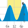 Matinicus Harbor tide chart for Thursday, October 6, 2022