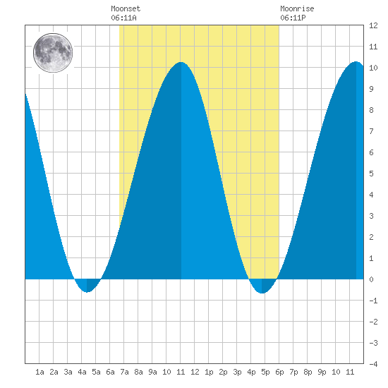 Matinicus Harbor tide chart for Sunday, October 9, 2022