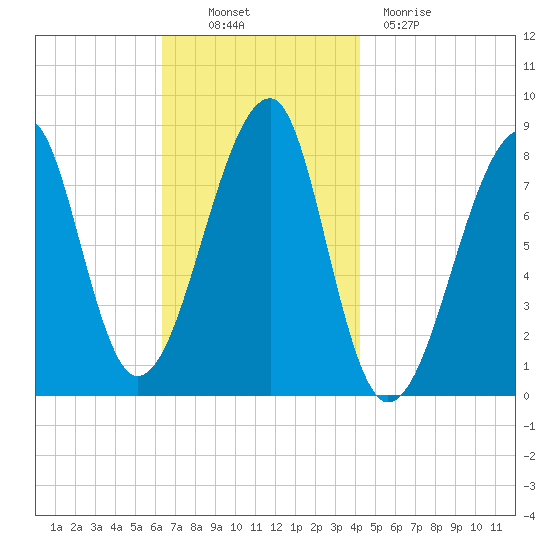 Matinicus Harbor tide chart for Thursday, November 10, 2022