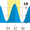Matinicus Harbor tide chart for Thursday, November 10, 2022