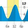 Matinicus Harbor tide chart for Saturday, November 12, 2022