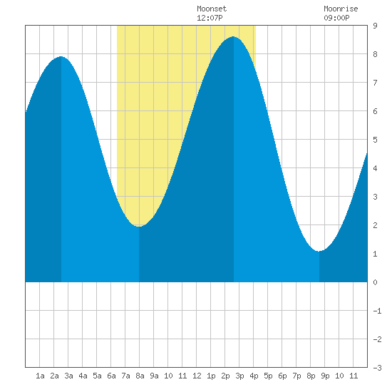 Matinicus Harbor tide chart for Monday, November 14, 2022