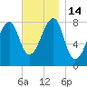 Matinicus Harbor tide chart for Monday, November 14, 2022