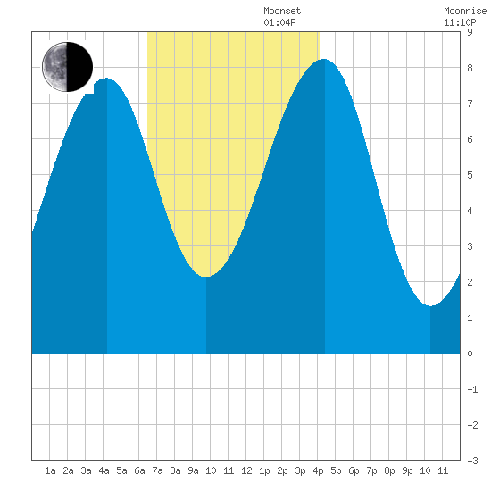 Matinicus Harbor tide chart for Wednesday, November 16, 2022
