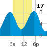 Matinicus Harbor tide chart for Thursday, November 17, 2022