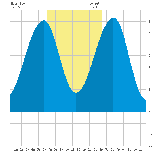Matinicus Harbor tide chart for Friday, November 18, 2022