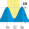 Matinicus Harbor tide chart for Friday, November 18, 2022