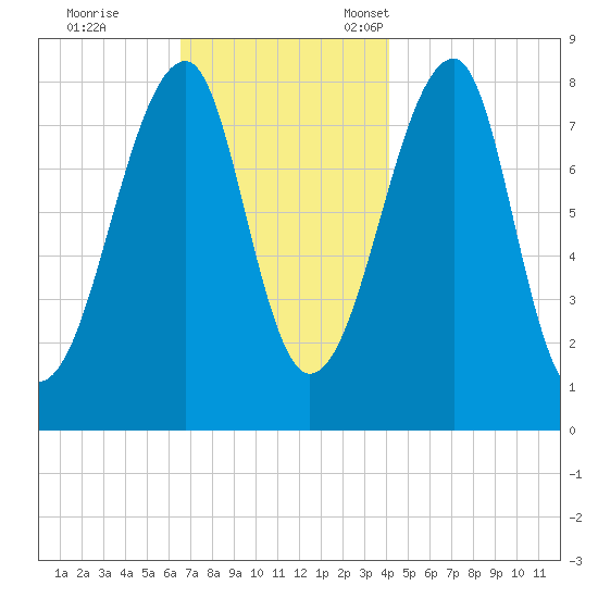 Matinicus Harbor tide chart for Saturday, November 19, 2022