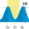 Matinicus Harbor tide chart for Saturday, November 19, 2022