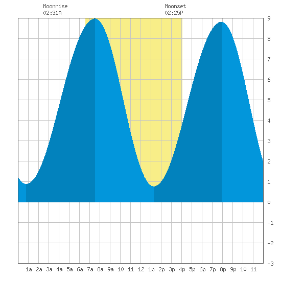 Matinicus Harbor tide chart for Sunday, November 20, 2022
