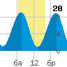 Matinicus Harbor tide chart for Sunday, November 20, 2022
