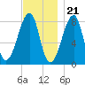 Matinicus Harbor tide chart for Monday, November 21, 2022