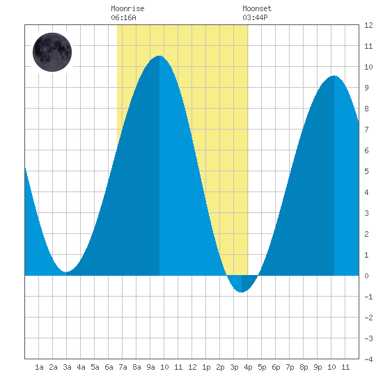 Matinicus Harbor tide chart for Wednesday, November 23, 2022