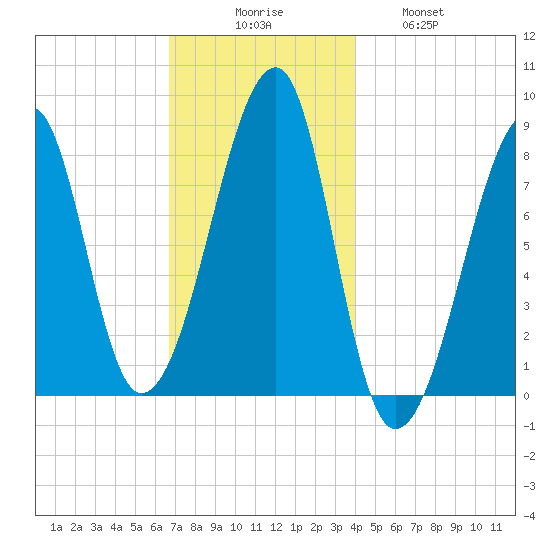Matinicus Harbor tide chart for Saturday, November 26, 2022