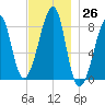 Matinicus Harbor tide chart for Saturday, November 26, 2022