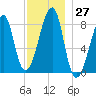 Matinicus Harbor tide chart for Sunday, November 27, 2022