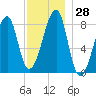 Matinicus Harbor tide chart for Monday, November 28, 2022