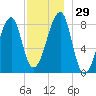Matinicus Harbor tide chart for Tuesday, November 29, 2022