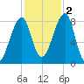 Matinicus Harbor tide chart for Wednesday, November 2, 2022