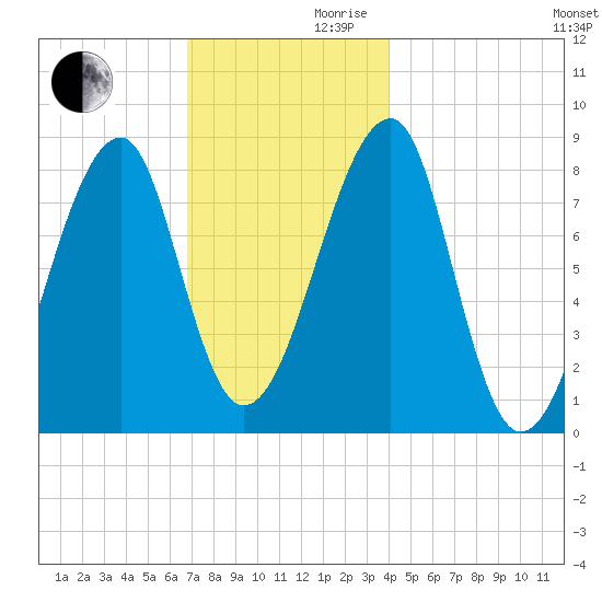 Matinicus Harbor tide chart for Wednesday, November 30, 2022