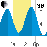 Matinicus Harbor tide chart for Wednesday, November 30, 2022